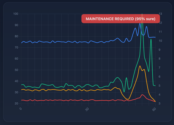 Automatische onderhoudsdetectie